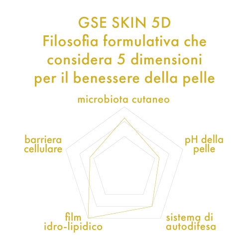 2 skin 5d filosofia