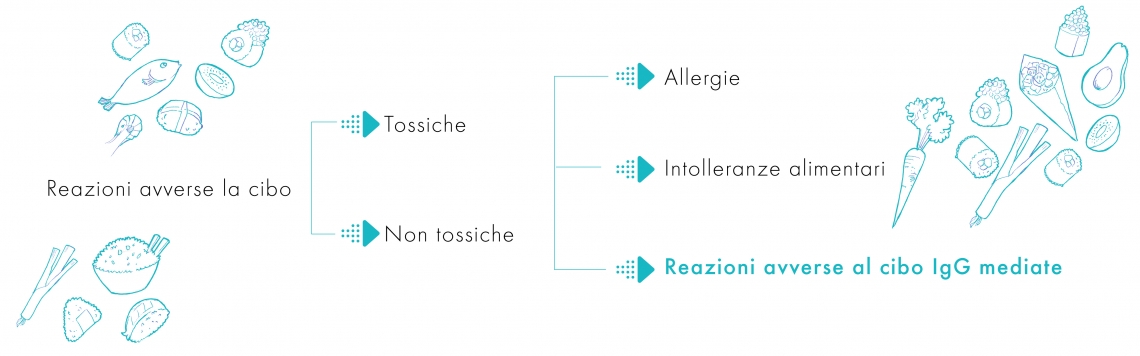 schema differenza allergie intolleranze reazioni